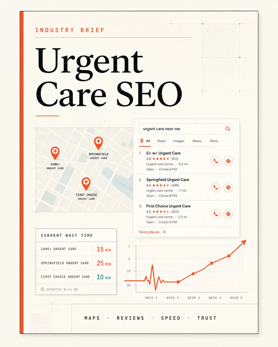 Urgent Care SEO industry brief showing local search, reviews, wait times, and ranking movement.