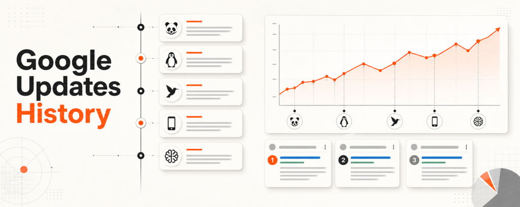 Inbound article cover showing a Google algorithm update timeline with search ranking analytics